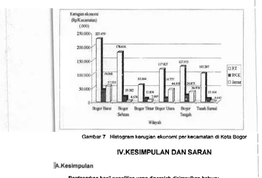 Gambar 7 Histogram kerugian ekonomi per kecarnatan di Kota Bogor 