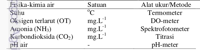 Tabel 1  Parameter pengkuran fisika-kimia air selama penelitian 