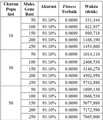 Tabel 6 Hasil percobaan dengan variasi ukuran populasi dan maksimum generasi 