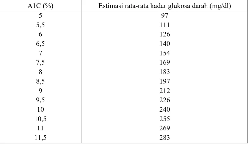 Tabel 2. Daftar Konversi A1C Dalam Rata-rata Glukosa Darah  