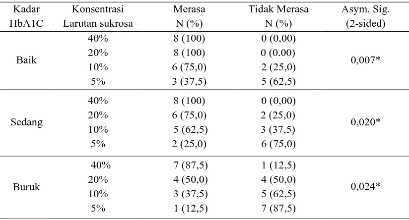 Tabel 4.   Penurunan sensitivitas indera pengecapan penderita DM tipe 2 terhadap      rasa manis  