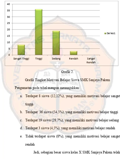 Grafik 2. Grafik Tingkat Motivasi Belajar Siswa SMK Sanjaya Pakem 