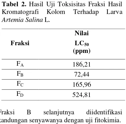 Tabel 3. Uji Fitokimia Untuk Fraksi FB 
