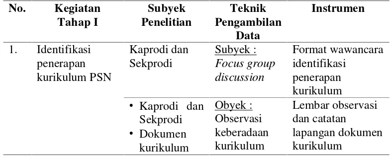 Tabel 3.1 Instrumen Tahap I Tentang Identifikasi Penerapan KurikulumPSN di STIKes Bhakti Mulia Pare - Kediri