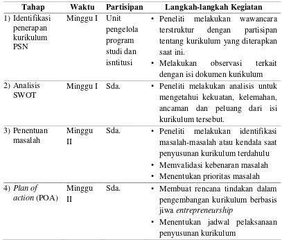 Tabel 3.3 Prosedur Penelitian Tindakan Tahap I Identifikasi PenerapanKurikulum Program Studi Ners di STIKes Bhakti Mulia Pare
