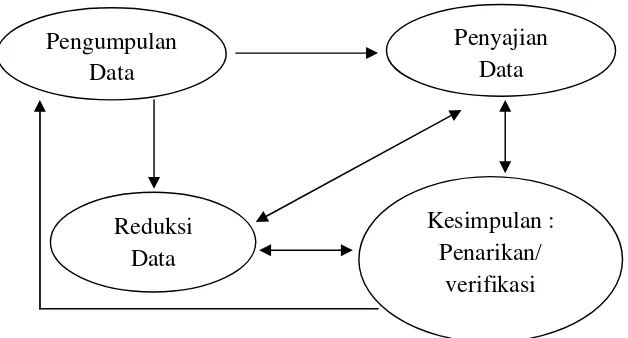 Gambar 3.2 Teknik Analisa Data Penelitian Tindakan (Sumber : Matthew B.Miles dan A, Michael Huberman dalam Daryanto, 2014)