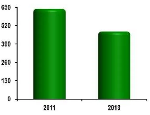 Figure 2. Total Population (thousands) of Bali cattle and Buffalo (BPS 2015). 