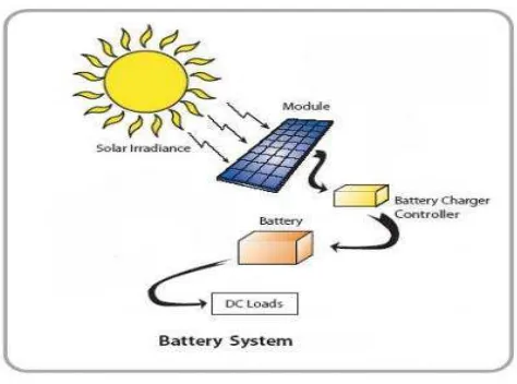 Figure 2.3:  Battery in solar system 