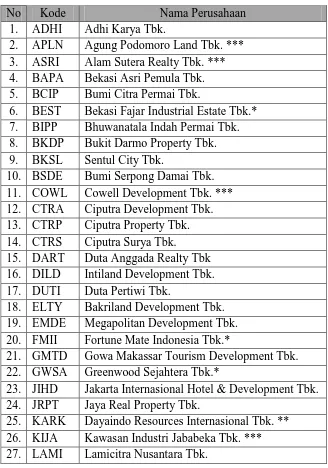 Tabel 3.1 Nama- Nama Perusahaan Properti Indonesia  