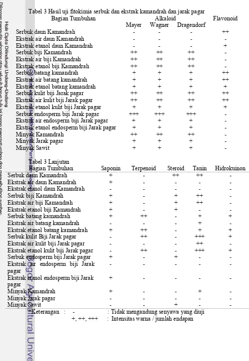 Tabel 3 Hasil uji fitokimia serbuk dan ekstrak kamandrah dan jarak pagar