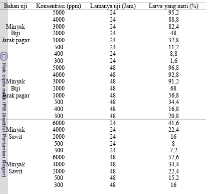 Tabel 7 Hasil uji larvasida minyak jarak pagar dan  minyak sawit