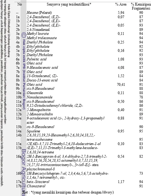 Tabel 11 Hasil identifikasi komponen minyak jarak pagar dengan GC-MS metode I