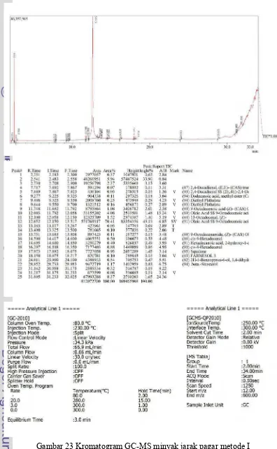 Gambar 23 Kromatogram GC-MS minyak jarak pagar metode I