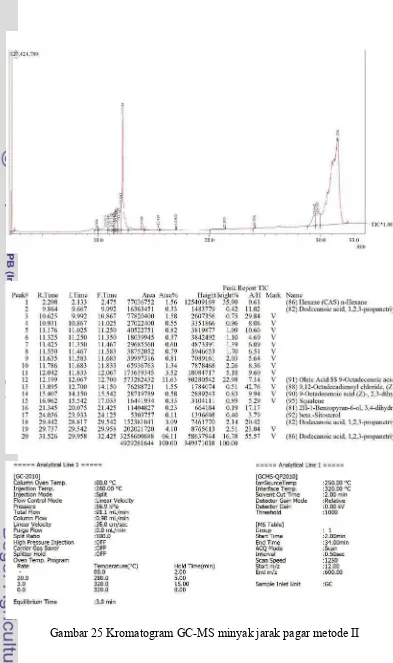 Gambar 25 Kromatogram GC-MS minyak jarak pagar metode II