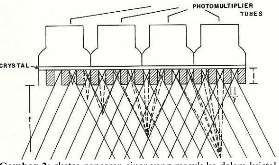 Gambar 2: sketsa pancaran sinar yang masuk ke dalam kristal detektor dan pengaruh jarak antara sumber radiasi dengan detektor