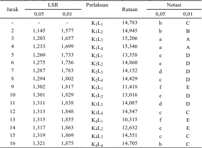 Tabel 14. Uji LSR efek utama pengaruh interaksi konsentrasi karagenan dan lama         penyimpanan terhadap kadar air terhadap selai kelapa muda lembaran 