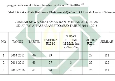 Tabel 3.6 Rekap Data Kelulusan Khataman al-Qur‟an SD Al Falah Assalam Sidoarjo  
