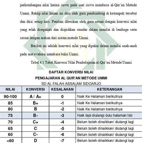 Tabel 4.1 Tabel Konversi Nilai Pembelajaran al-Qur’an Metode Ummi 
