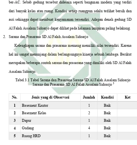 Tabel 3.1 Tabel Sarana dan Prasarana Sarana SD Al Falah Assalam Sidoarjo 3