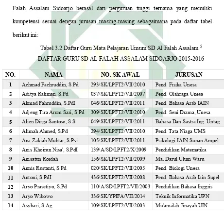 Tabel 3.2 Daftar Guru Mata Pelajaran Umum SD Al Falah Assalam 5 
