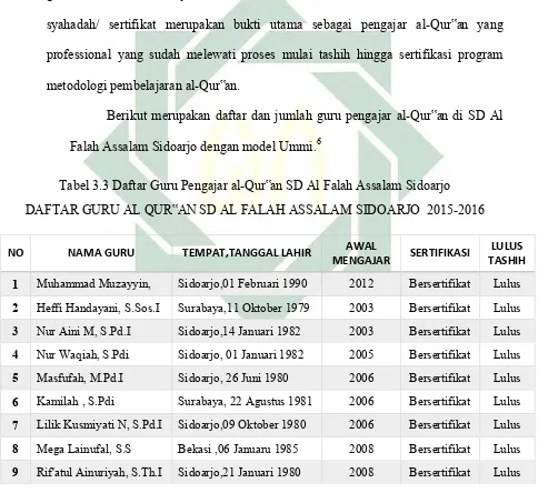 Tabel 3.3 Daftar Guru Pengajar al-Qur‟an SD Al Falah Assalam Sidoarjo 