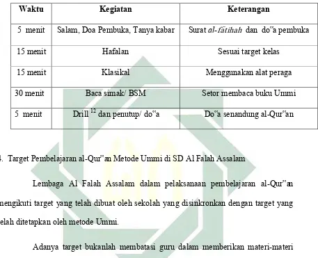Tabel 3.4 Pembagian waktu Pembelajaran al Qur‟an Ummi 