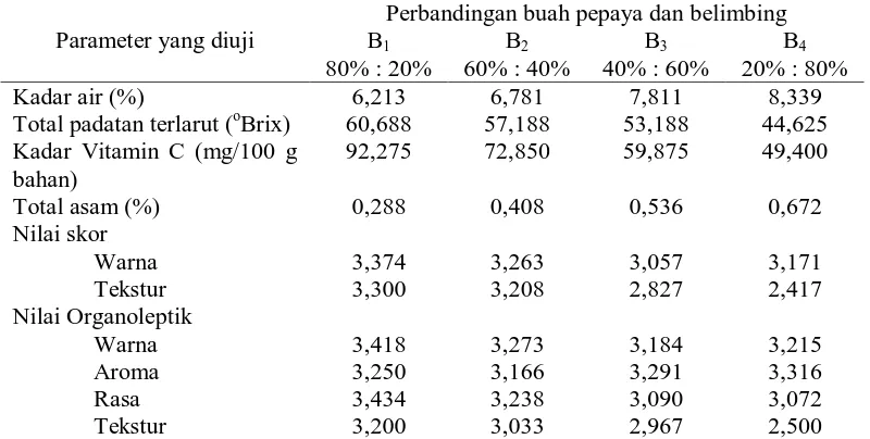 Tabel 11. Pengaruh perbandingan buah pepaya dan belimbing terhadap parameter yang diamati   