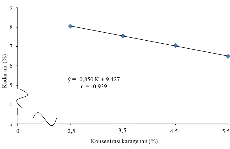 Gambar 4. Hubungan konsentrasi karagenan dengan kadar air (%) 