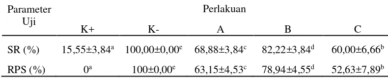 Tabel 1. Kelangsungan hidup (SR) dan kelangsungan hidup relatif (RPS) ikan koi pada saat uji tantang KHV 