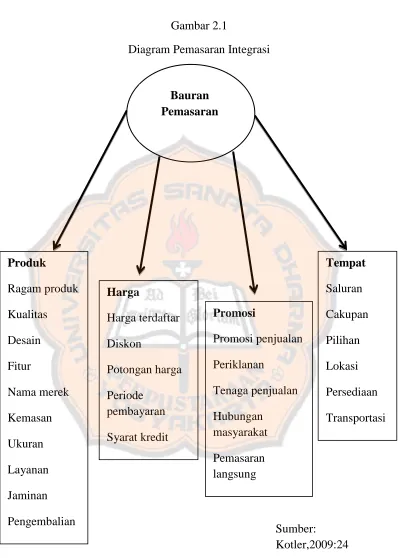 Gambar 2.1 Diagram Pemasaran Integrasi 
