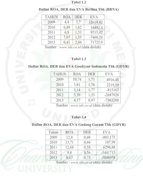 Tabel 1.2 Daftar ROA, DER dan EVA Berlina Tbk (BRNA) 