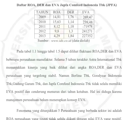 Daftar ROA, DER dan EVA Japfa Comfeed Indonesia Tbk (JPFA)Tabel 1.5  