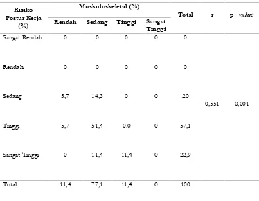 Tabel 4. Analisis Uji Statistik Spearman Rank Postur Kerja dengan Muskuloskeletal