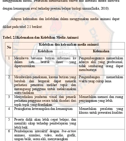 Tabel. 2.1Kelemahan dan Kelebihan Media Animasi 