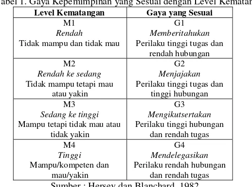 Tabel 1. Gaya Kepemimpinan yang Sesuai dengan Level Kematangan 