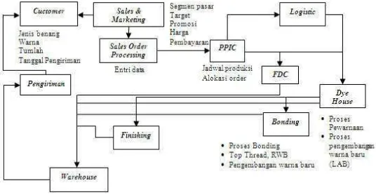 Gambar 5. Proses Produksi (PT Coats Rejo Indonesia, 2008) 
