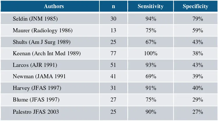 Table  . Sensitivity and specificity of bone scan in the diagnose of diabetic limb 