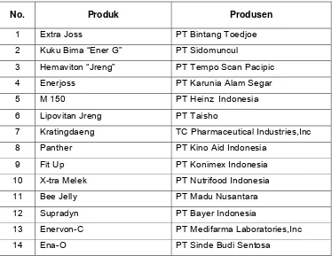 Tabel 1. Data Produk dan Produsen Minuman Berenergi produksi Dalam Negeri di Indonesia Tahun 2006   