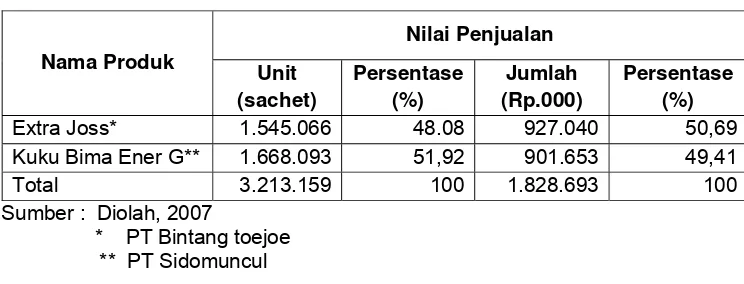 Tabel 5.  Pangsa Pasar Produk Extra Joss dan Kuku Bima “Ener G” Kemasan sachet di Kota Bogor pada Tahun 2007  