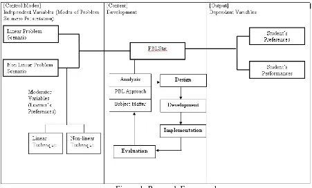 Figure 1: Research Framework  