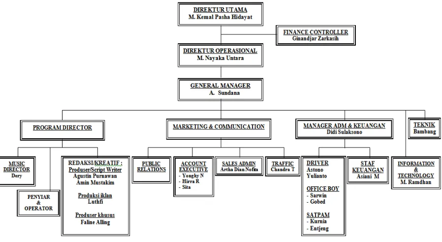 Gambar 1.2 Struktur Organisasi Radio Mara FM Bandung
