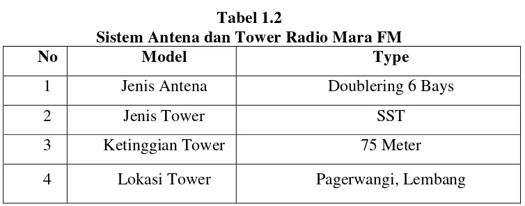 Tabel 1.2 Sistem Antena dan Tower Radio Mara FM 