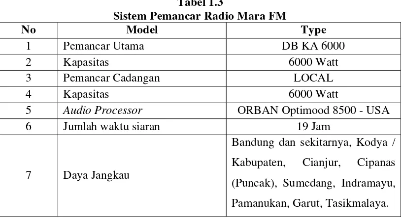 Tabel 1.4 Sistem Studio Radio Mara FM 