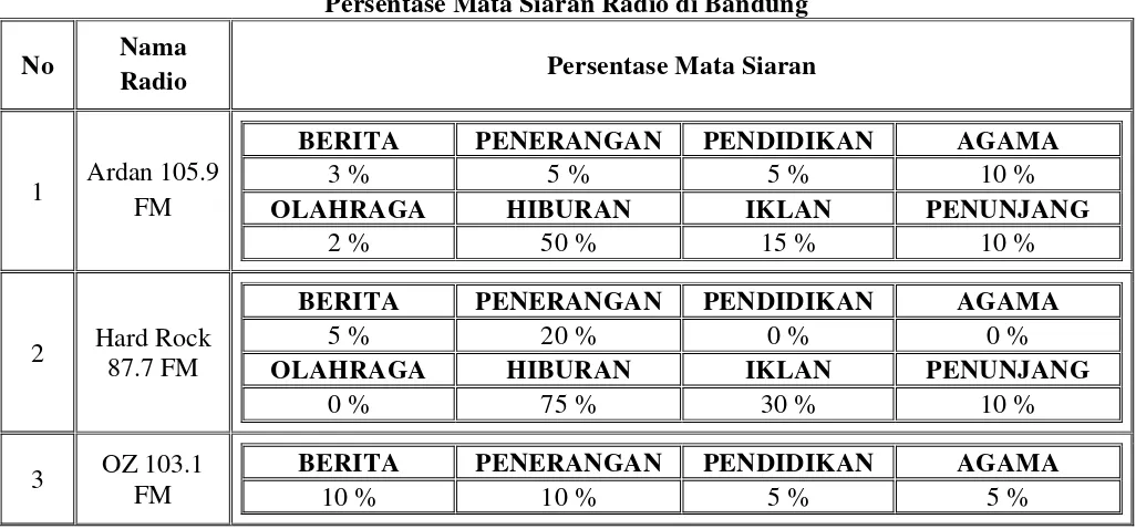 Tabel 2.4 Persentase Mata Siaran Radio di Bandung 