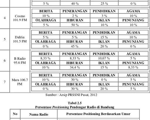 Persentase Tabel 2.5 Positioning Pendengar Radio di Bandung 
