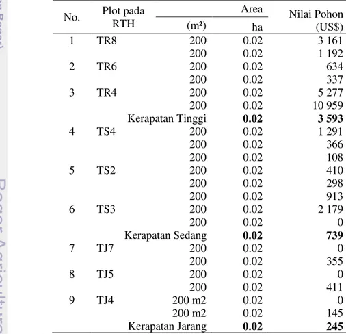 Tabel 28. Perhitungan nilai pohon di lokasi sampling (RTH)  No.  Plot pada 