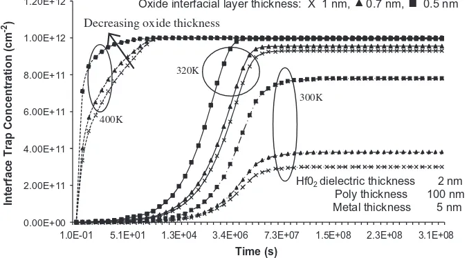 Fig. 5. Drain current degradation of a 45 nm high-k PMOS stressed at temperatures 300–400 K