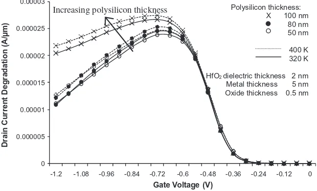 Fig. 7. Drain current degradation of the 45 nm high-k PMOS stressed at temperatures 320 K and 400 K