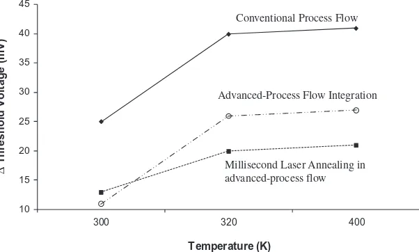 Fig. 12. Threshold voltage shift for different process ﬂows of the high-k PMOS device.