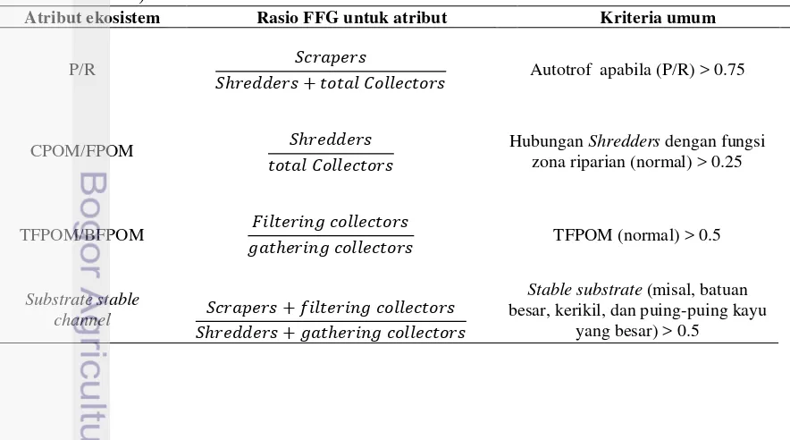 Tabel 5 Rasio FFG sebagai indikator dari atribut ekosistem sungai (Cummins et 